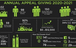 2020 BOEC annual appeal facts
