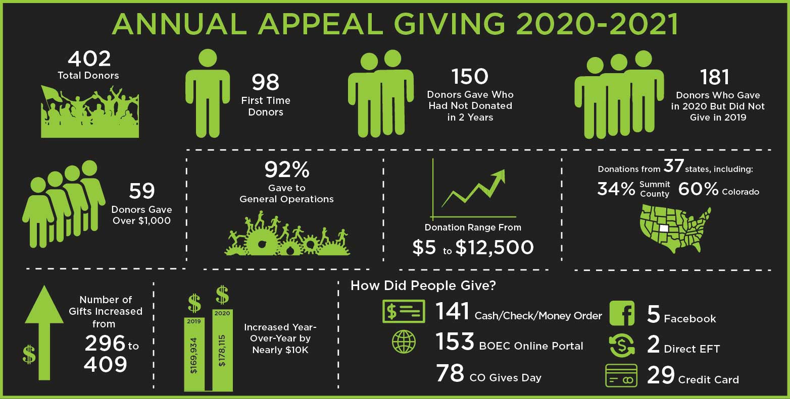 BOEC annual appeal giving 2020-21